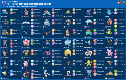 ポケモンgo ゲージ技1発に必要な通常技の発動回数 22 8 25 木 朝7時版